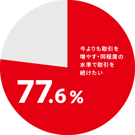 今よりも取引を増やす・同程度の水準で取引を続けたい 77.6%