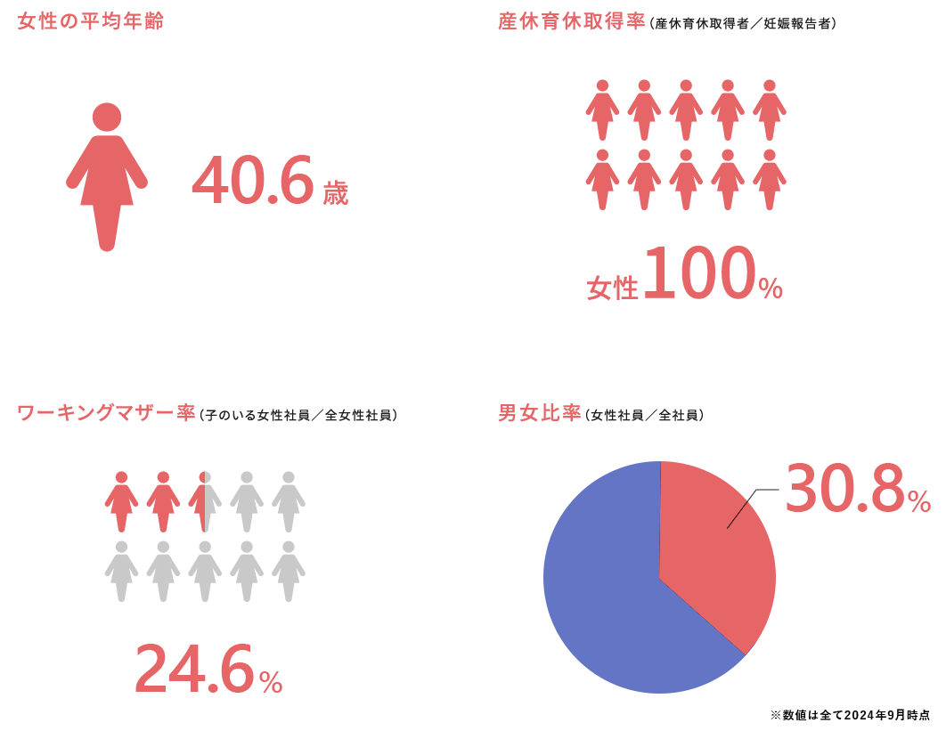 平均年齢や産休育休取得率など