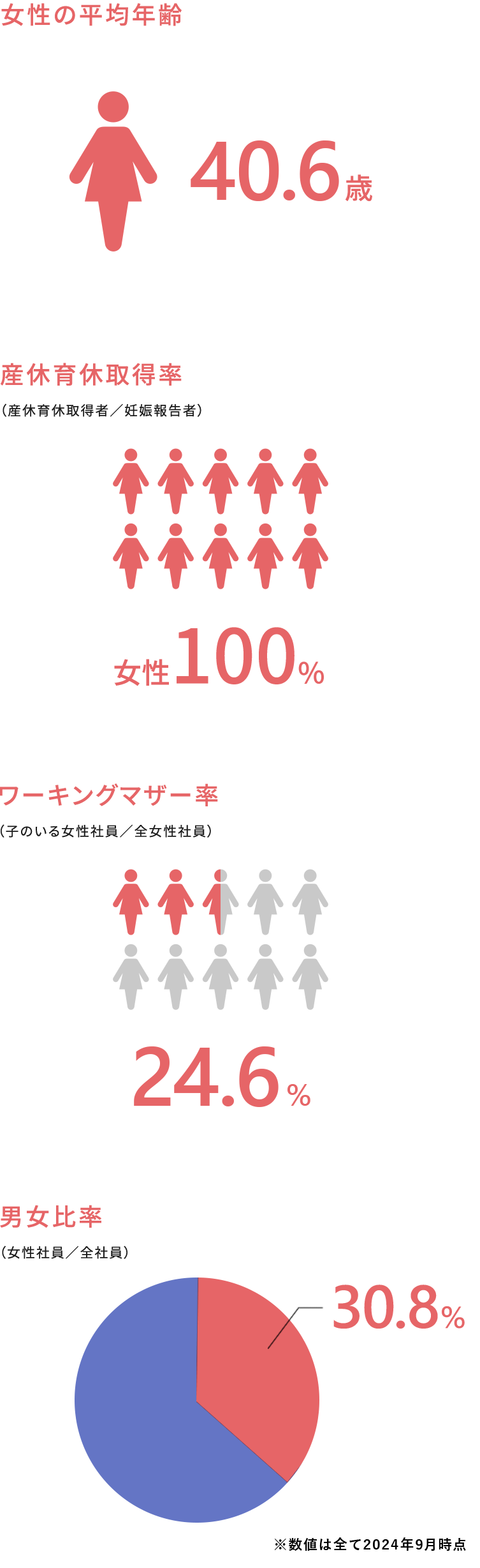 平均年齢や産休育休取得率など