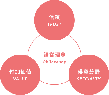 経営理念　信頼　付加価値　得意分野